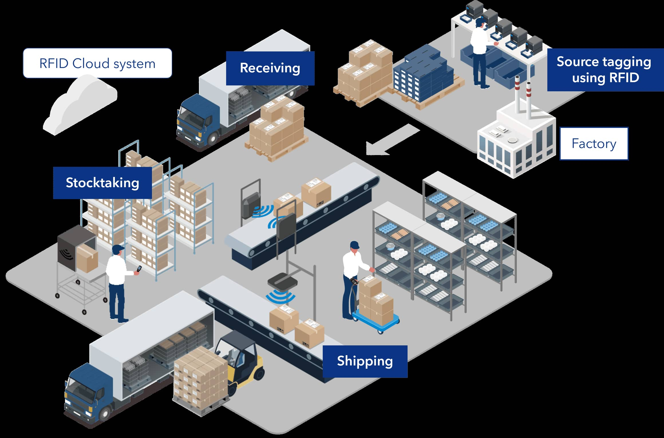 Precision Tracking for Seamless E-commerce Delivery: The Role of RFID