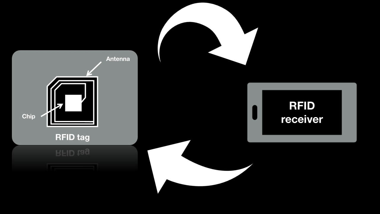 RFID in Museums: Building Smarter and Safer Cultural Relic Management Systems