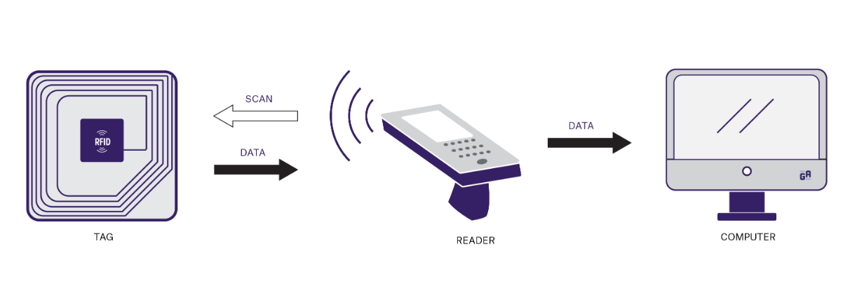 Evolution and Cost Considerations of RFID Tags and Readers in Various Real-World Scenarios